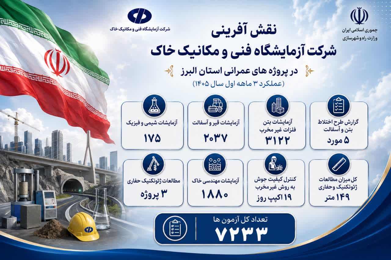 اطلاع‌نگاشت اهم اقدامات سه ماهه نخست امسال شرکت آزمایشگاه فنی و مکانیک خاک در استان البرز